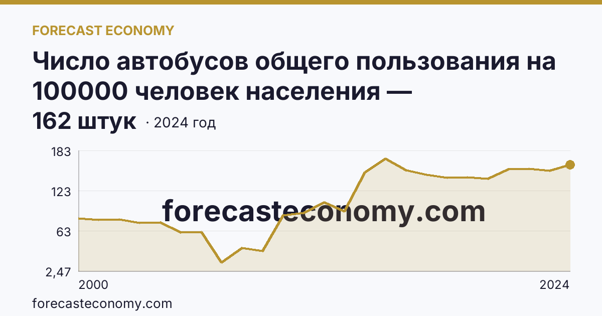 Число автобусов общего пользования на 100000 человек населения — Камчатский край: график динамики 2000–2024, последнее значение 162 штук