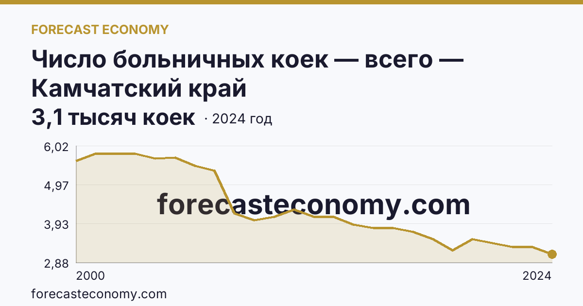Число больничных коек — всего — Камчатский край: график динамики 2000–2024, последнее значение 3,1 тысяч коек