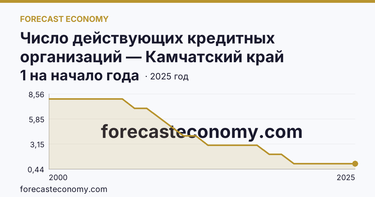 Число действующих кредитных организаций — Камчатский край: график динамики 2000–2025, последнее значение 1 на начало года