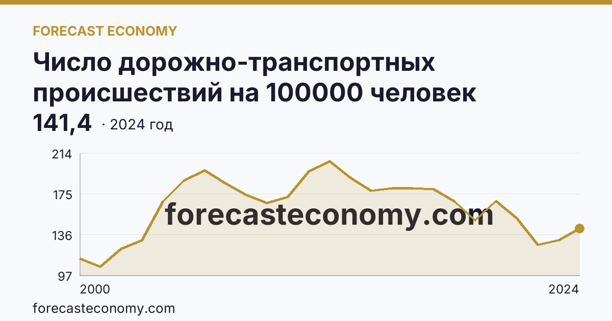 Число дорожно-транспортных происшествий на 100000 человек населения — Камчатский край: график динамики 2000–2024, последнее значение 141,4