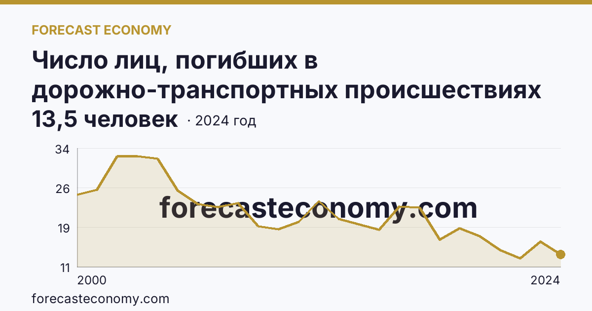 Число лиц, погибших в дорожно-транспортных происшествиях на 100000 человек населения — Камчатский край: график динамики 2000–2024, последнее значение 13,5 человек