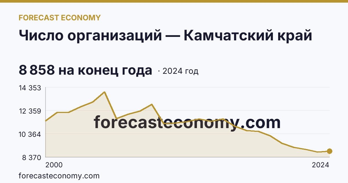 Число организаций — Камчатский край: график динамики 2000–2024, последнее значение 8 858 на конец года