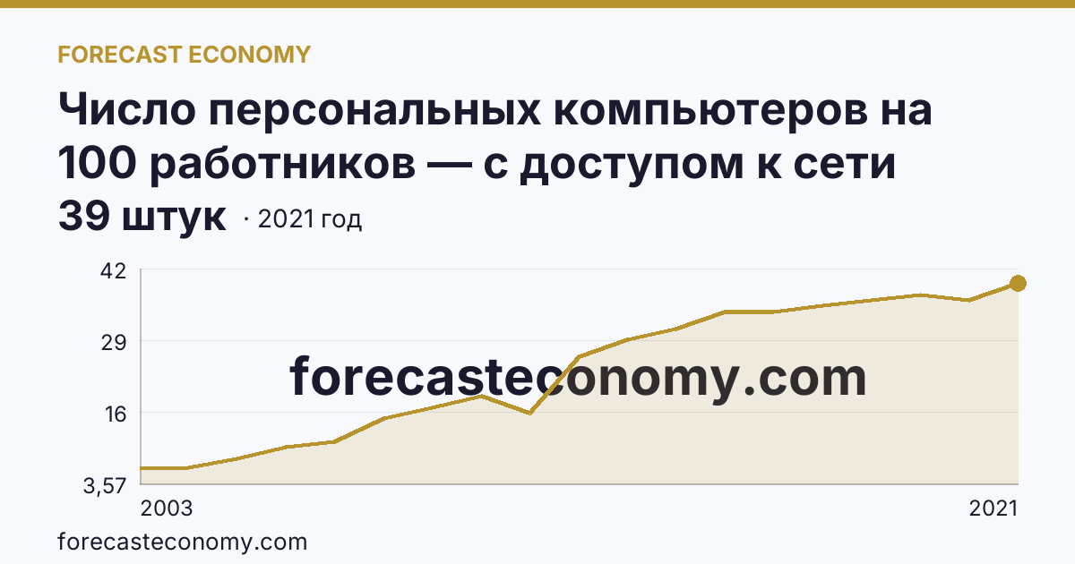 Число персональных компьютеров на 100 работников — с доступом к сети Интернет — Камчатский край: график динамики 2003–2021, последнее значение 39 штук