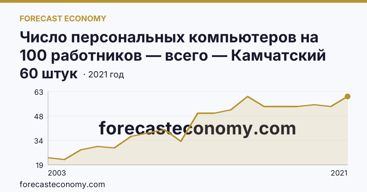 Число персональных компьютеров на 100 работников — всего — Камчатский край: график динамики 2003–2021, последнее значение 60 штук