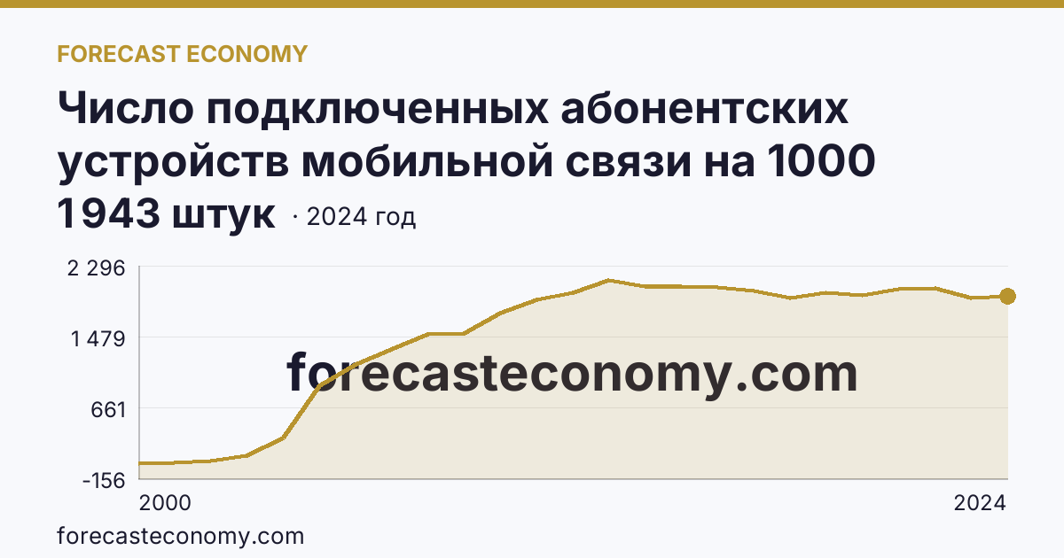 Число подключенных абонентских устройств мобильной связи на 1000 человек населения — Камчатский край: график динамики 2000–2024, последнее значение 1 943 штук