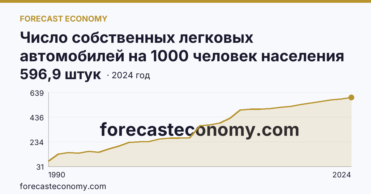Число собственных легковых автомобилей на 1000 человек населения — Камчатский край: график динамики 1990–2024, последнее значение 596,9 штук