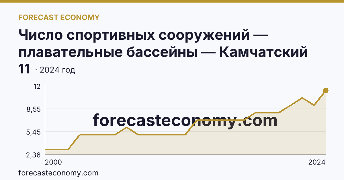 Число спортивных сооружений — плавательные бассейны — Камчатский край: график динамики 2000–2024, последнее значение 11