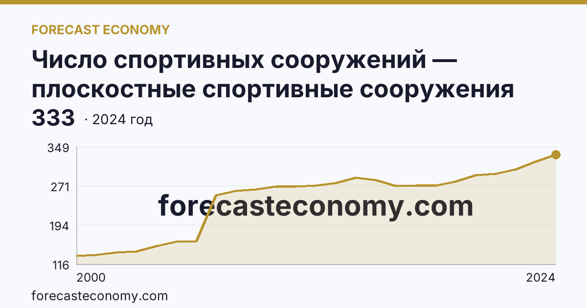 Число спортивных сооружений — плоскостные спортивные сооружения (площадки и поля) — Камчатский край: график динамики 2000–2024, последнее значение 333