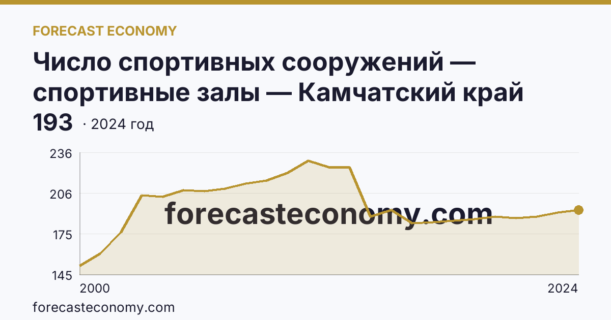 Число спортивных сооружений — спортивные залы — Камчатский край: график динамики 2000–2024, последнее значение 193