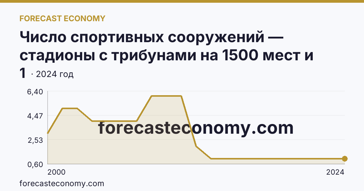 Число спортивных сооружений — стадионы с трибунами на 1500 мест и более — Камчатский край: график динамики 2000–2024, последнее значение 1