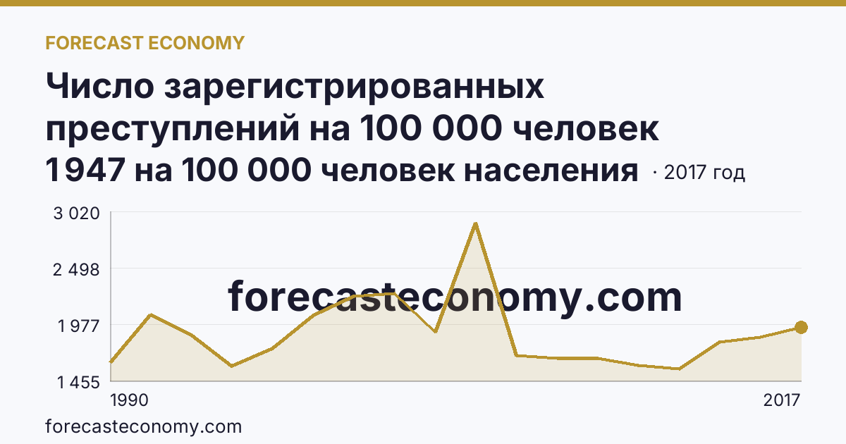 Число зарегистрированных преступлений на 100 000 человек населения — Камчатский край: график динамики 1990–2017, последнее значение 1 947 на 100 000 человек населения