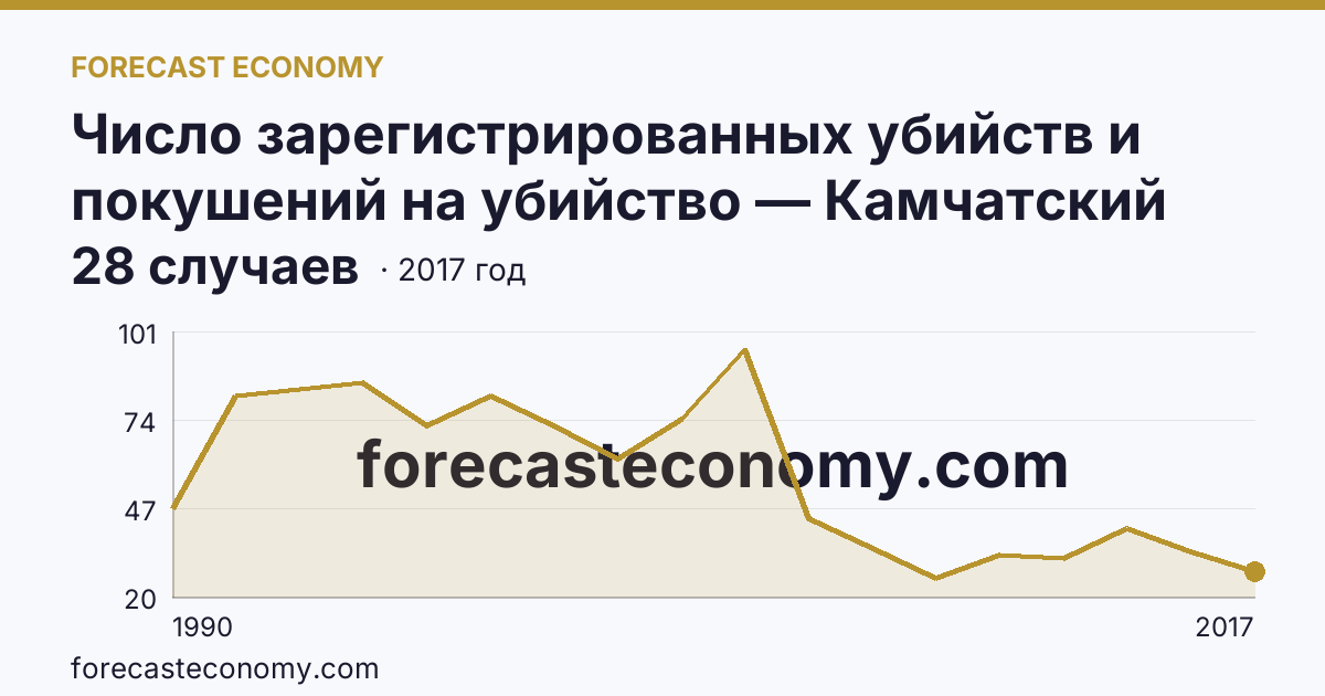 Число зарегистрированных убийств и покушений на убийство — Камчатский край: график динамики 1990–2017, последнее значение 28 случаев