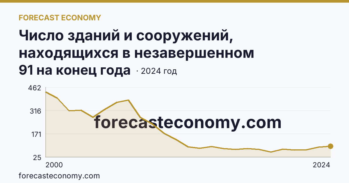 Число зданий и сооружений, находящихся в незавершенном строительстве — Камчатский край: график динамики 2000–2024, последнее значение 91 на конец года