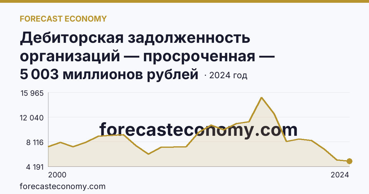 Дебиторская задолженность организаций — просроченная — Камчатский край: график динамики 2000–2024, последнее значение 5 003 миллионов рублей