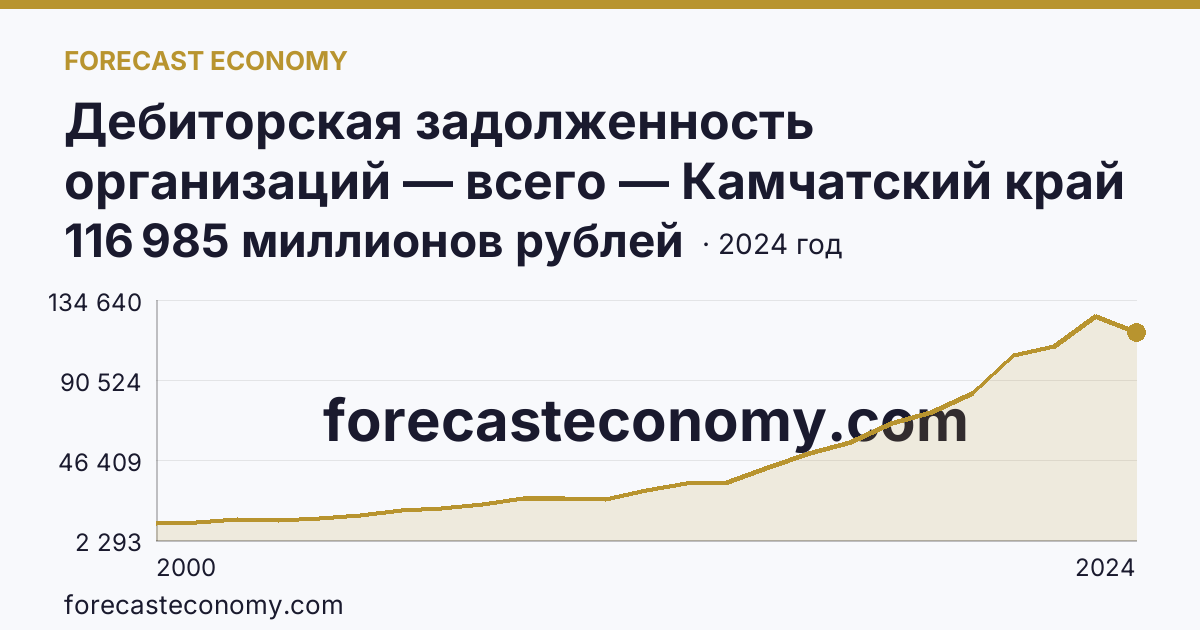 Дебиторская задолженность организаций — всего — Камчатский край: график динамики 2000–2024, последнее значение 116 985 миллионов рублей