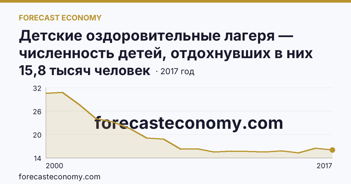 Детские оздоровительные лагеря — численность детей, отдохнувших в них за лето в 2000-2017 гг — Камчатский край: график динамики 2000–2017, последнее значение 15,8 тысяч человек