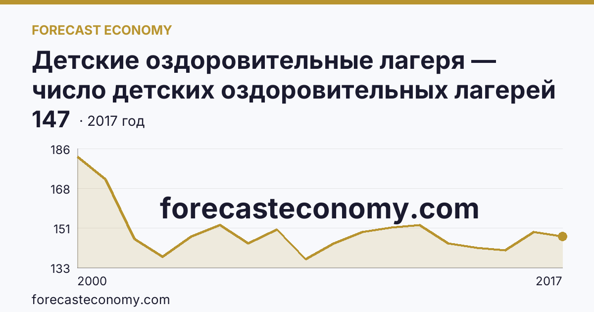 Детские оздоровительные лагеря — число детских оздоровительных лагерей в 2000-2017 гг — Камчатский край: график динамики 2000–2017, последнее значение 147
