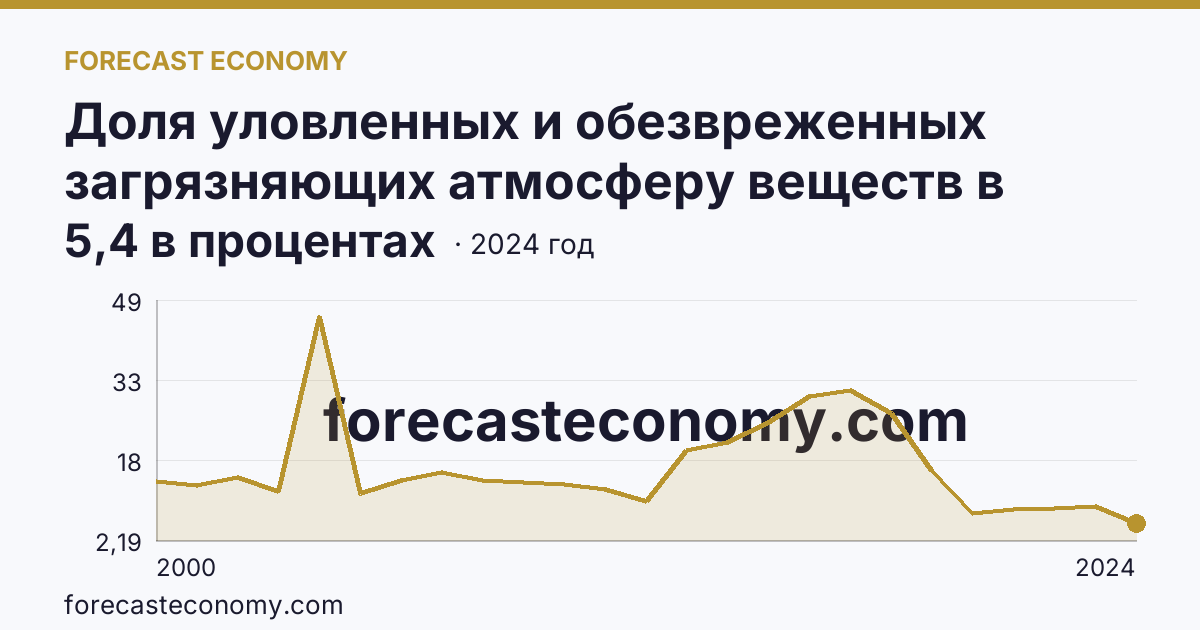 Доля уловленных и обезвреженных загрязняющих атмосферу веществ в общем количестве отходящих загрязняющих веществ от стационарных источников — Камчатский край: график динамики 2000–2024, последнее значение 5,4 в процентах