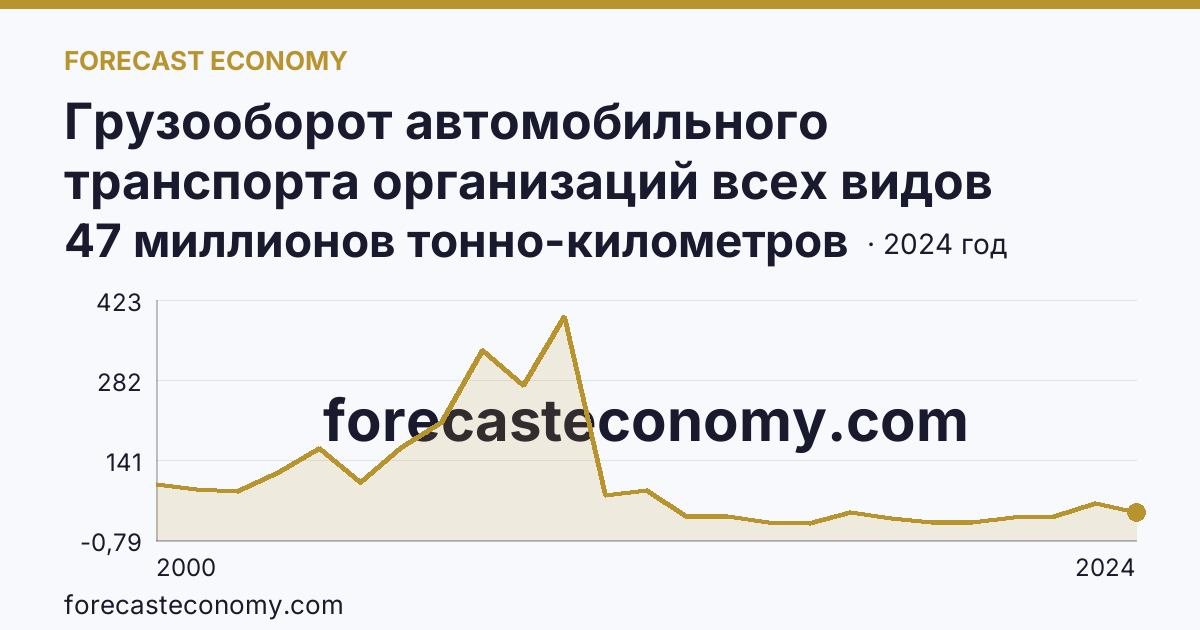 Грузооборот автомобильного транспорта организаций всех видов деятельности — Камчатский край: график динамики 2000–2024, последнее значение 47 миллионов тонно-километров