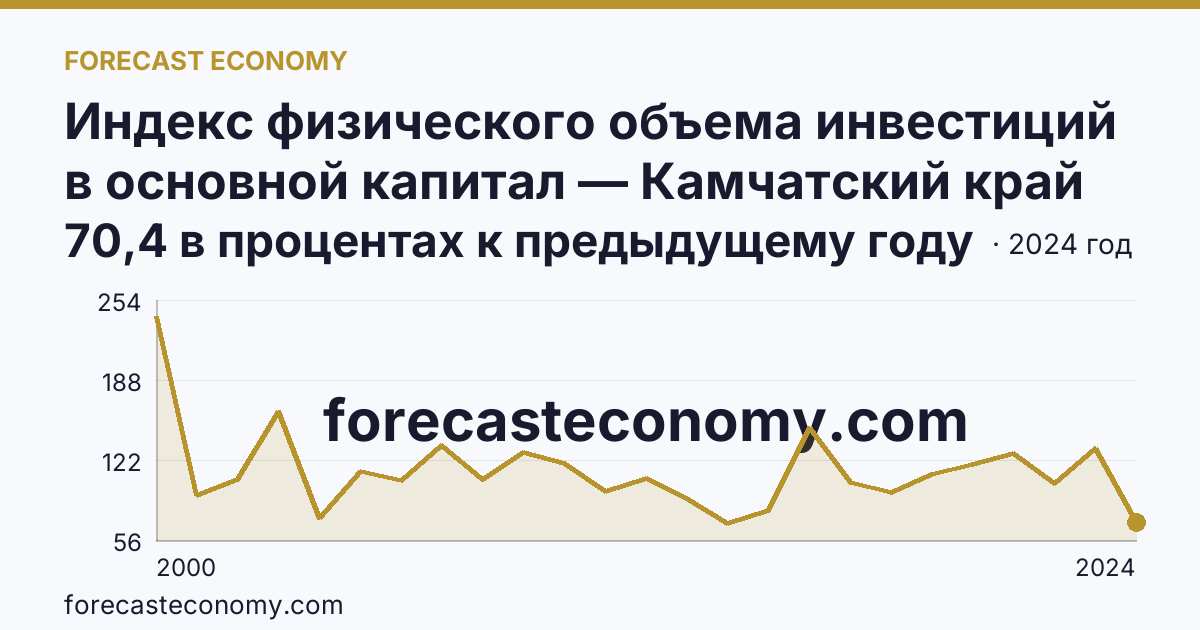 Индекс физического объема инвестиций в основной капитал — Камчатский край: график динамики 2000–2024, последнее значение 70,4 в процентах к предыдущему году