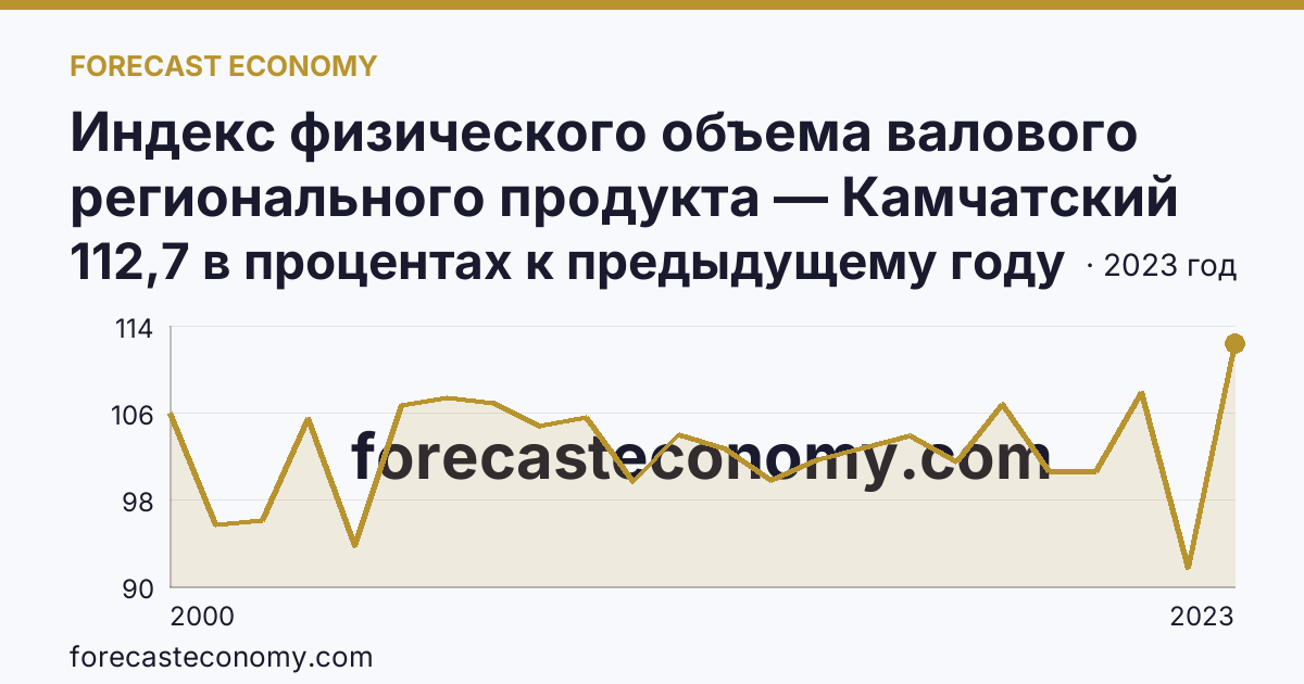 Индекс физического объема валового регионального продукта — Камчатский край: график динамики 2000–2023, последнее значение 112,7 в процентах к предыдущему году
