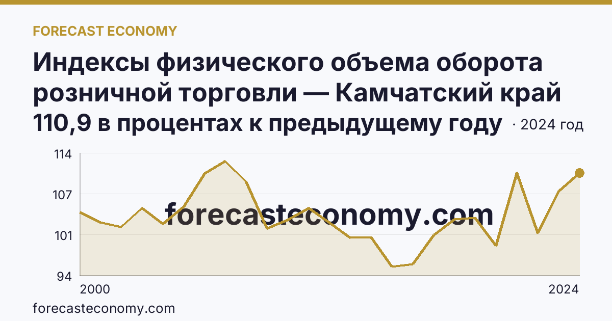 Индексы физического объема оборота розничной торговли — Камчатский край: график динамики 2000–2024, последнее значение 110,9 в процентах к предыдущему году