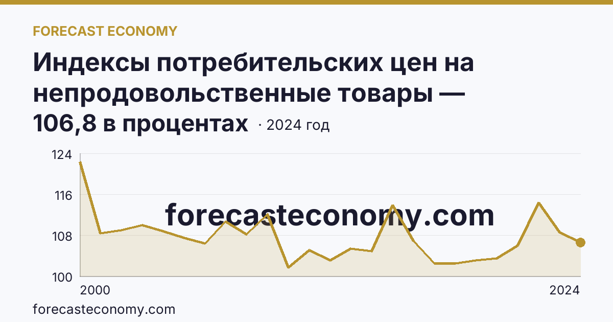 Индексы потребительских цен на непродовольственные товары — Камчатский край: график динамики 2000–2024, последнее значение 106,8 в процентах