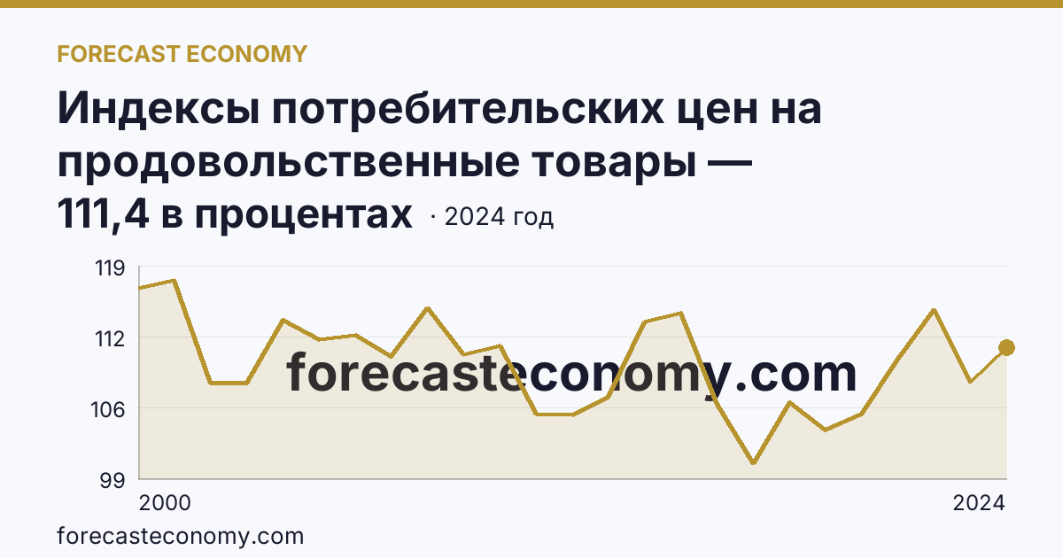 Индексы потребительских цен на продовольственные товары — Камчатский край: график динамики 2000–2024, последнее значение 111,4 в процентах