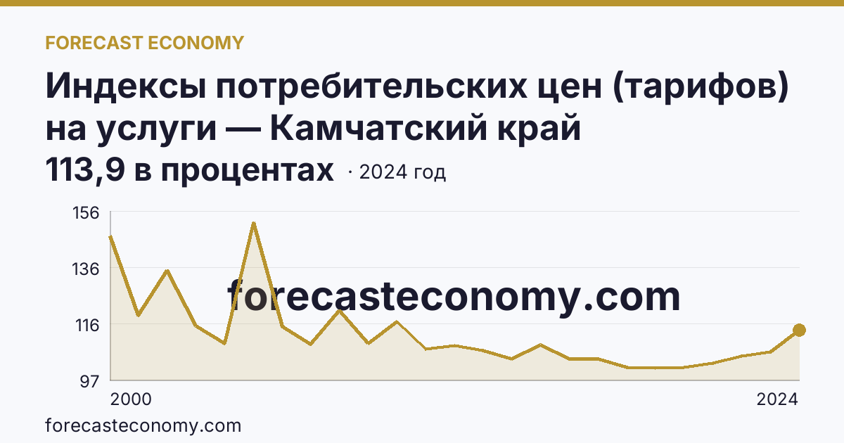Индексы потребительских цен (тарифов) на услуги — Камчатский край: график динамики 2000–2024, последнее значение 113,9 в процентах