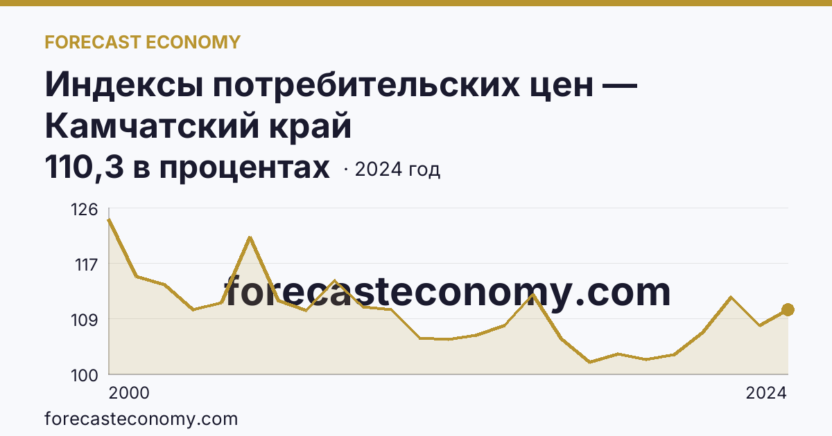 Индексы потребительских цен — Камчатский край: график динамики 2000–2024, последнее значение 110,3 в процентах