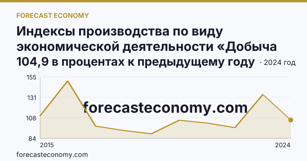 Индексы производства по виду экономической деятельности «Добыча полезных ископаемых» — в соответствии с ОКВЭД2 — Камчатский край: график динамики 2015–2024, последнее значение 104,9 в процентах к предыдущему году
