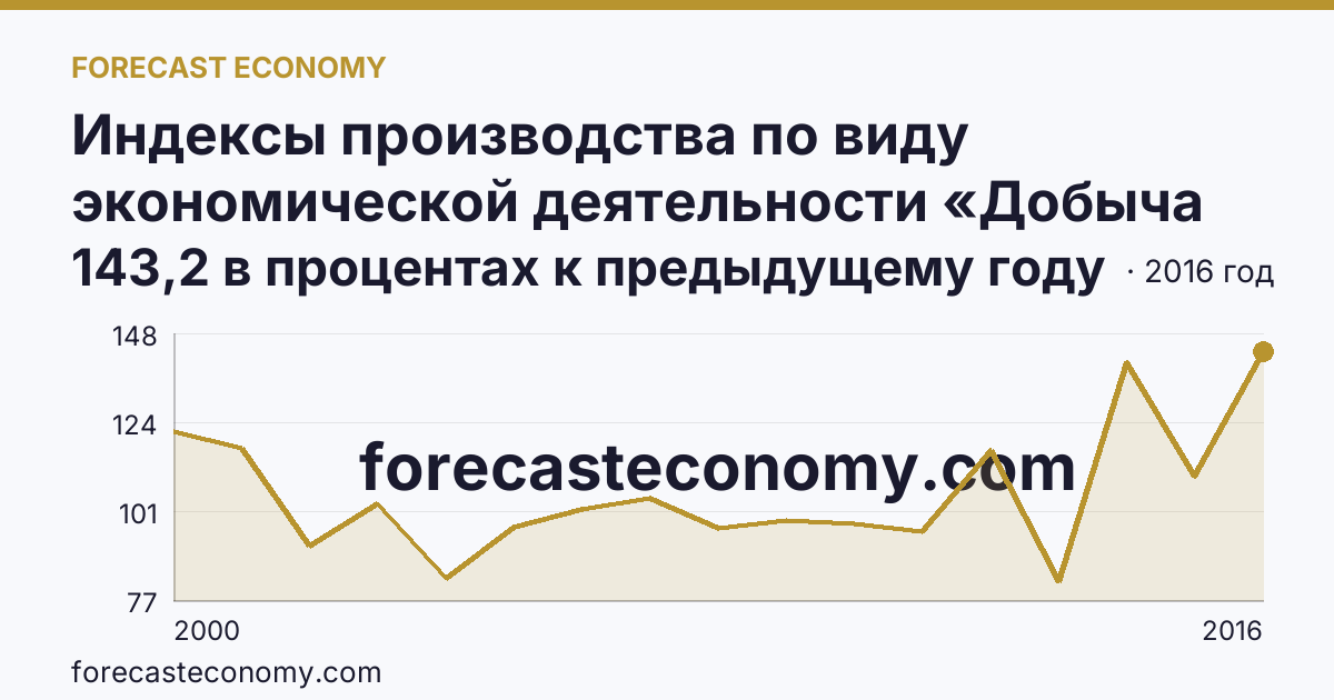 Индексы производства по виду экономической деятельности «Добыча полезных ископаемых» — в соответствии с ОКВЭД (2000-2016 гг.) — Камчатский край: график динамики 2000–2016, последнее значение 143,2 в процентах к предыдущему году