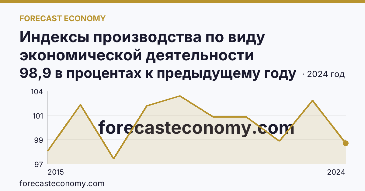 Индексы производства по виду экономической деятельности «Обеспечение электрической энергией, газом и паром; кондиционирование воздуха» в соответствии с ОКВЭД2 — Камчатский край: график динамики 2015–2024, последнее значение 98,9 в процентах к предыдущему году