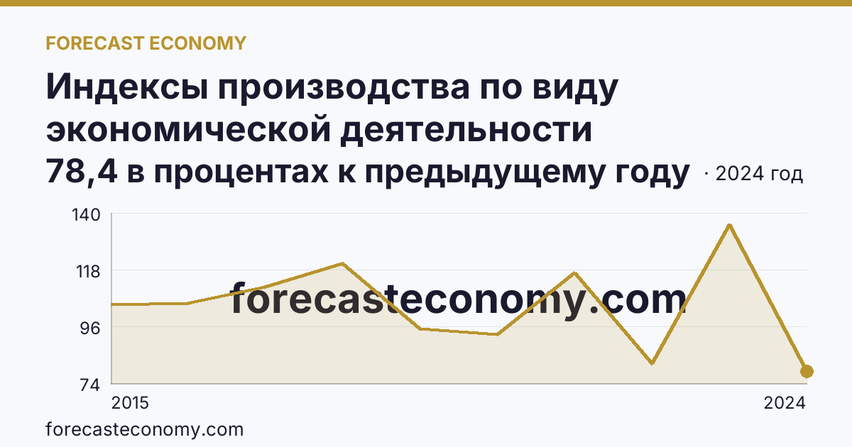 Индексы производства по виду экономической деятельности «Обрабатывающие производства» — в соответствии с ОКВЭД2 — Камчатский край: график динамики 2015–2024, последнее значение 78,4 в процентах к предыдущему году