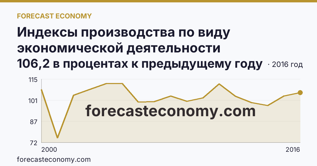 Индексы производства по виду экономической деятельности «Обрабатывающие производства» — в соответствии с ОКВЭД (2000-2016 гг.) — Камчатский край: график динамики 2000–2016, последнее значение 106,2 в процентах к предыдущему году