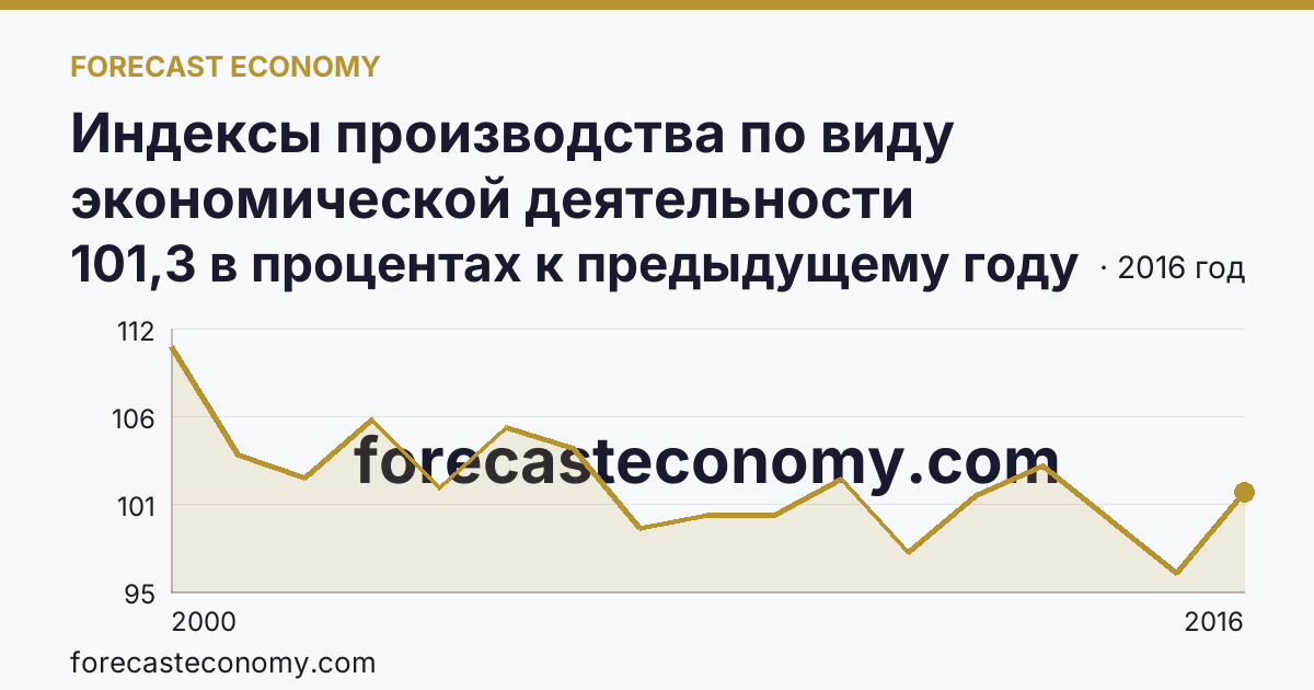 Индексы производства по виду экономической деятельности «Производство и распределение электроэнергии, газа и воды» в соответствии с ОКВЭД (2000-2016 гг.) — Камчатский край: график динамики 2000–2016, последнее значение 101,3 в процентах к предыдущему году