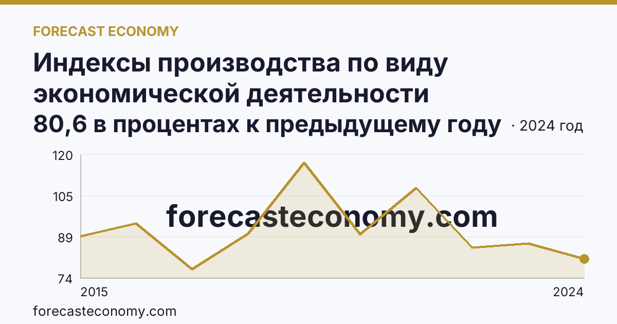 Индексы производства по виду экономической деятельности «Водоснабжение; водоотведение, организация сбора и утилизации отходов, деятельность по ликвидации загрязнений» в соответствии с ОКВЭД2 — Камчатский край: график динамики 2015–2024, последнее значение 80,6 в процентах к предыдущему году