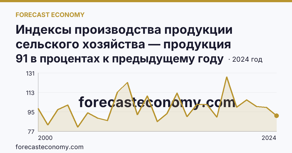 Индексы производства продукции сельского хозяйства — продукция растениеводства — Камчатский край: график динамики 2000–2024, последнее значение 91 в процентах к предыдущему году