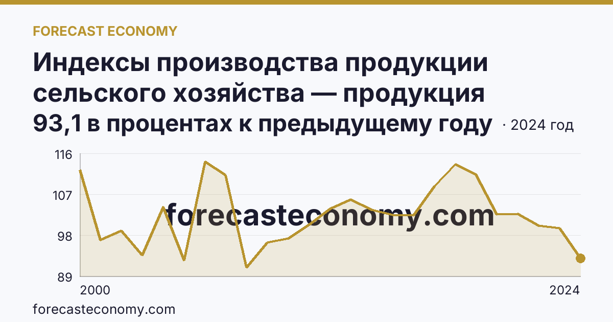 Индексы производства продукции сельского хозяйства — продукция животноводства — Камчатский край: график динамики 2000–2024, последнее значение 93,1 в процентах к предыдущему году