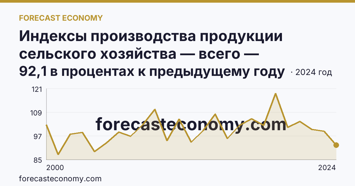 Индексы производства продукции сельского хозяйства — всего — Камчатский край: график динамики 2000–2024, последнее значение 92,1 в процентах к предыдущему году