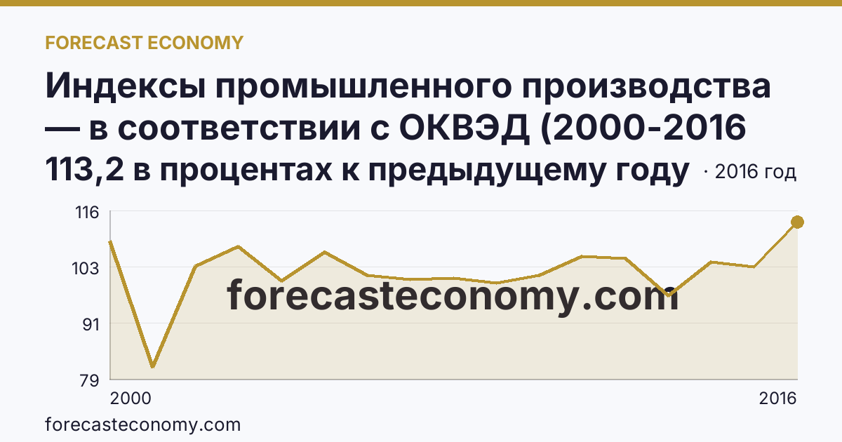 Индексы промышленного производства — в соответствии с ОКВЭД (2000-2016 гг.) — Камчатский край: график динамики 2000–2016, последнее значение 113,2 в процентах к предыдущему году