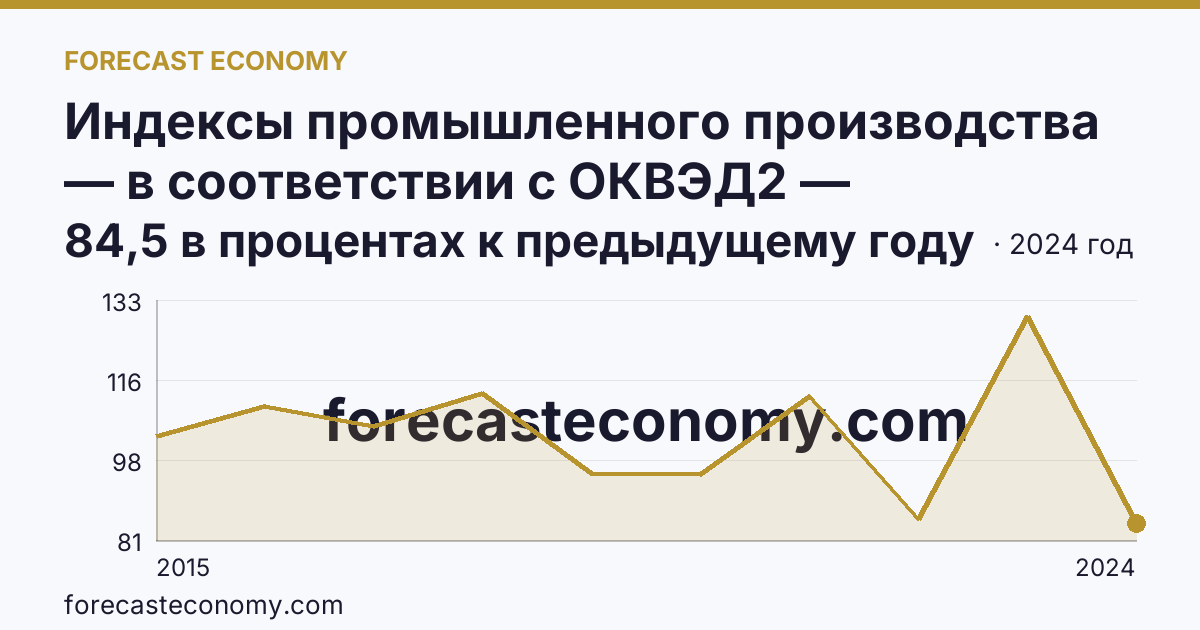 Индексы промышленного производства — в соответствии с ОКВЭД2 — Камчатский край: график динамики 2015–2024, последнее значение 84,5 в процентах к предыдущему году