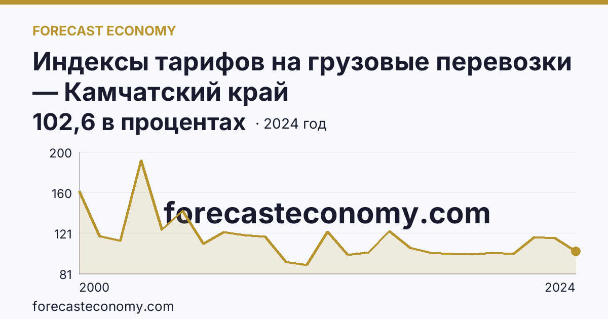 Индексы тарифов на грузовые перевозки — Камчатский край: график динамики 2000–2024, последнее значение 102,6 в процентах