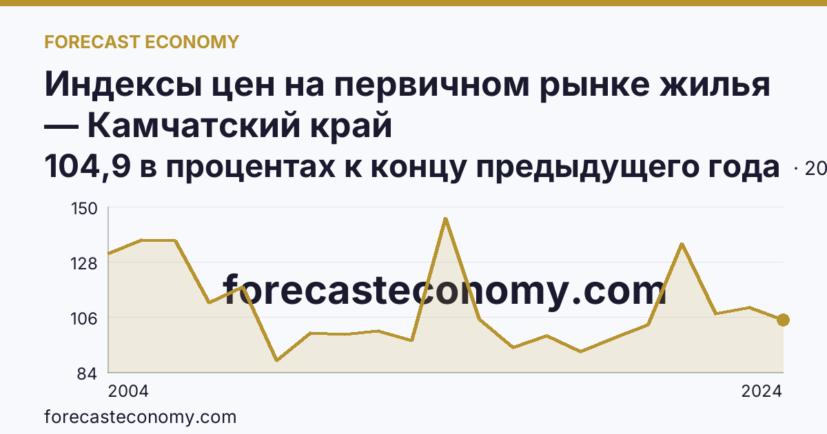 Индексы цен на первичном рынке жилья — Камчатский край: график динамики 2004–2024, последнее значение 104,9 в процентах к концу предыдущего года
