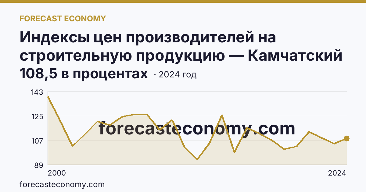 Индексы цен производителей на строительную продукцию — Камчатский край: график динамики 2000–2024, последнее значение 108,5 в процентах