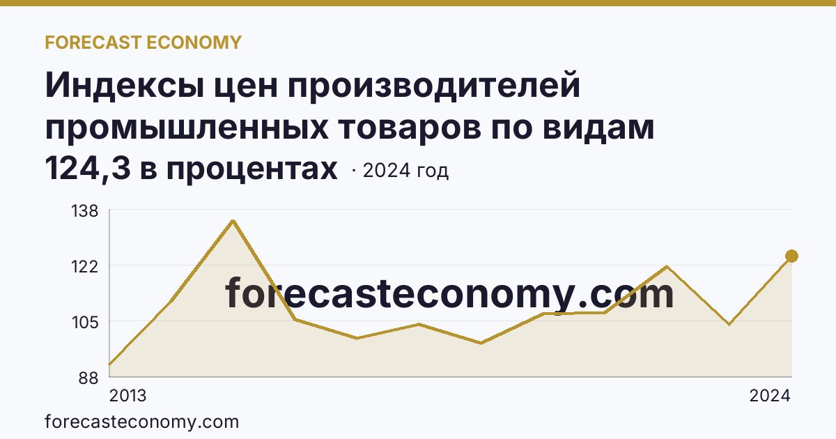 Индексы цен производителей промышленных товаров по видам экономической деятельности — индексы цен производителей промышленных товаров в соответствии с ОКВЭД2 - всего — Камчатский край: график динамики 2013–2024, последнее значение 124,3 в процентах