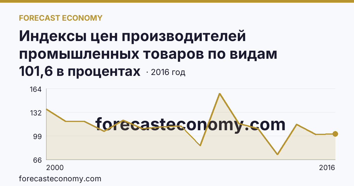 Индексы цен производителей промышленных товаров по видам экономической деятельности — добыча полезных ископаемых в соответствии с ОКВЭД в 2000-2016 гг — Камчатский край: график динамики 2000–2016, последнее значение 101,6 в процентах