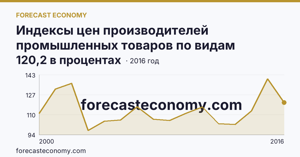 Индексы цен производителей промышленных товаров по видам экономической деятельности — обрабатывающие производства в соответствии с ОКВЭД в 2000-2016 гг — Камчатский край: график динамики 2000–2016, последнее значение 120,2 в процентах