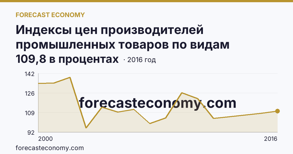 Индексы цен производителей промышленных товаров по видам экономической деятельности — производство и распределение электроэнергии, газа и воды в соответствии с ОКВЭД в 2000-2016 гг — Камчатский край: график динамики 2000–2016, последнее значение 109,8 в процентах