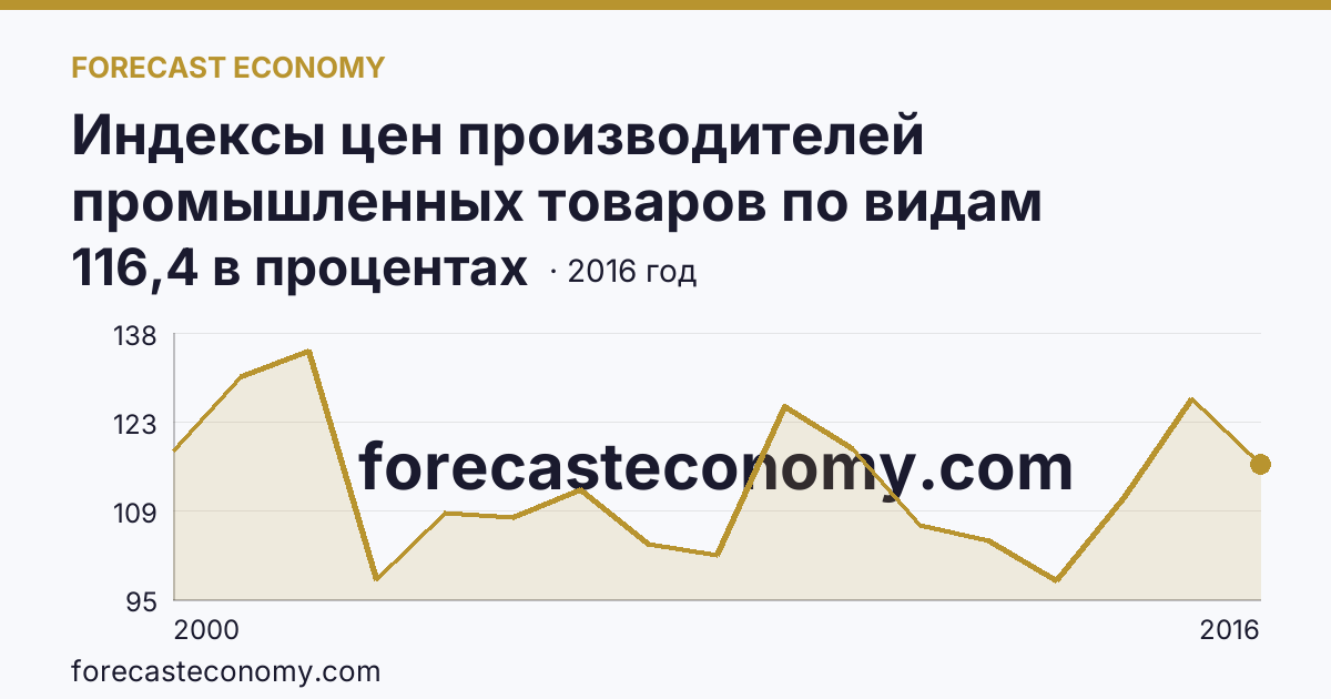Индексы цен производителей промышленных товаров по видам экономической деятельности — индексы цен производителей промышленных товаров в соответствии с ОКВЭД - всего, в 2000-2016 гг — Камчатский край: график динамики 2000–2016, последнее значение 116,4 в процентах